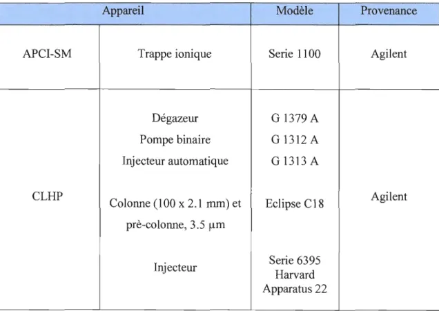 Tableau  2.2 Liste des appareils utilisés pour l'analyse par CLHP/APCI-MS 