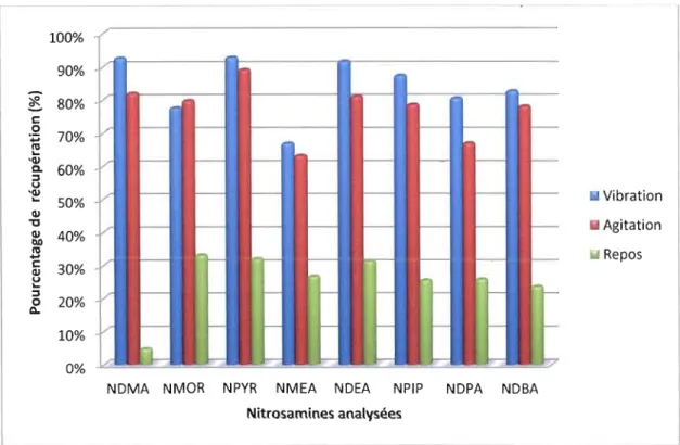 Figure 3.1  Comparaison des méthodes de désorption pour les huit nitrosamines 