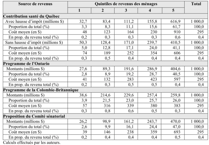 Tableau 4 :  Répartition  de  la  contribution  santé  selon  les  quintiles  de  revenus  des  ménages et les modalités d’application, 2012-13 