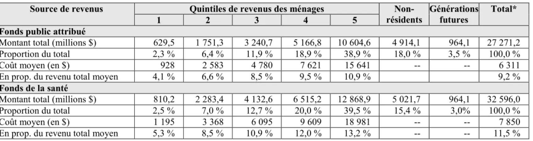 Tableau 6 :  Répartition  du  financement  du  Fonds  public  attribué  et  du  Fonds  de  la  santé selon les quintiles de revenus des ménages, 2012-13 