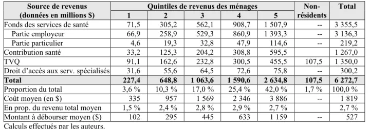 Tableau 11 :  Répartition  du  financement  du  Fonds  spécifique  de  la  santé  selon  les  quintiles de revenus des ménages, 2012-13 