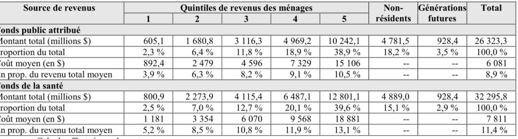 Tableau 12 :  Répartition  du  financement  du  Fonds  public  attribué  et  du  Fonds  de  la  santé selon les quintiles de revenus des ménages, 2012-13 