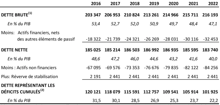 Tableau 3 :   Relation entre les trois concepts de dette du gouvernement du Québec 