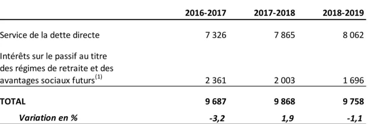 Tableau 4 :   Évolution du service de la dette du gouvernement du Québec 