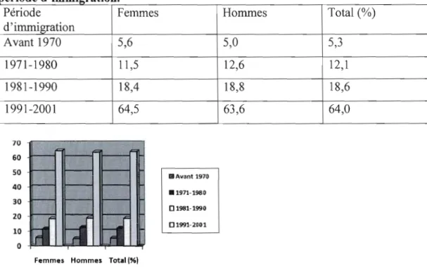 Tableau  2.1.  Répartition  de  la  population  africaine  admise  au  Québec  selon  la  , 