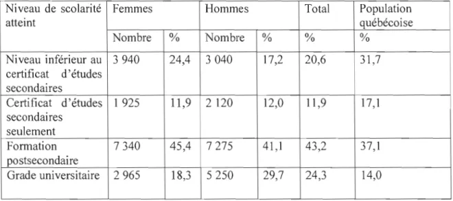 Tableau  2.2.  Répartition  de  la  population  africaine,  âgée  de  15  ans  et  plus,  recensée  au  Québec  en  2001  selon  le  plus  haut  niveau  de  scolarité  atteint  et  le  sexe