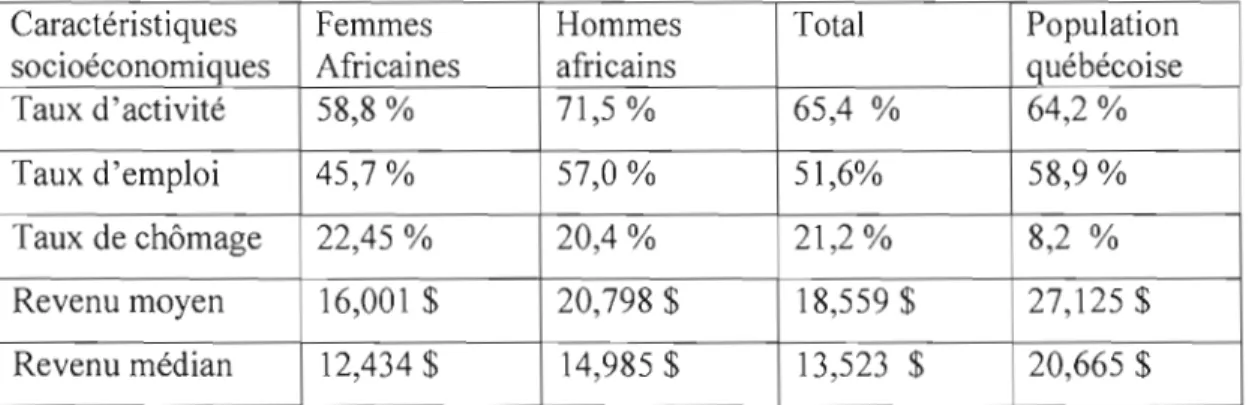 Tableau  2.3.  Répartition  de  la  population  africaine,  âgée  de  15  ans  et  plus,  recensée  au  Québec  en  2001  selon  les  caractéristiques  socio-économiques  et  le  sexe
