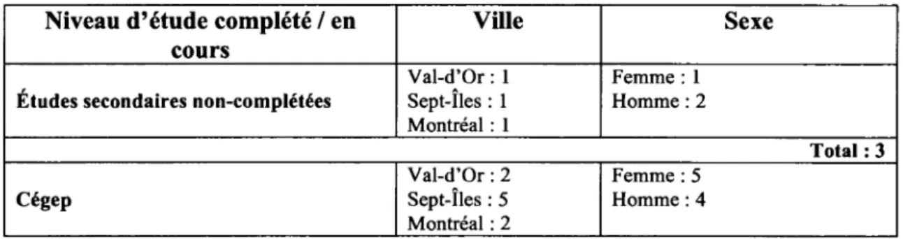 Tableau 1 : Répartition de l'échantillon selon le niveau d'étude en fonction  de la ville de résidence et du sexe 