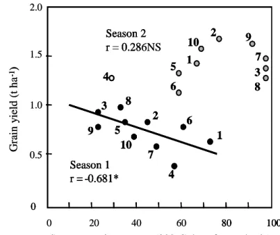 Fig. 1. Climatic conditions during                      Fig. 2.  Relationship between senescence the two cropping  seasons                       and grain yield (seasons1 and 2) 