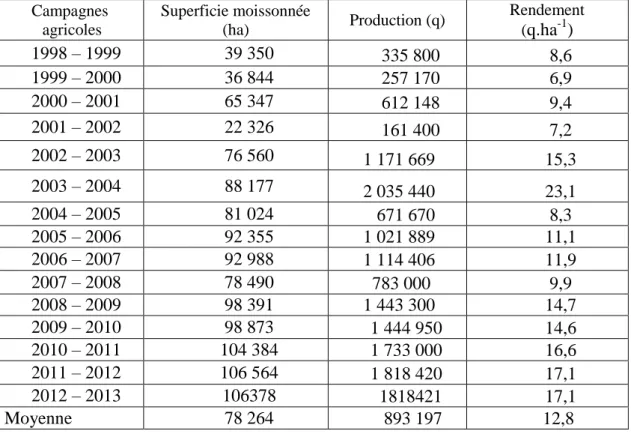 Tableau 3 : La superficie moissonnée, production et rendement en blé dur  (DSA, 2013)