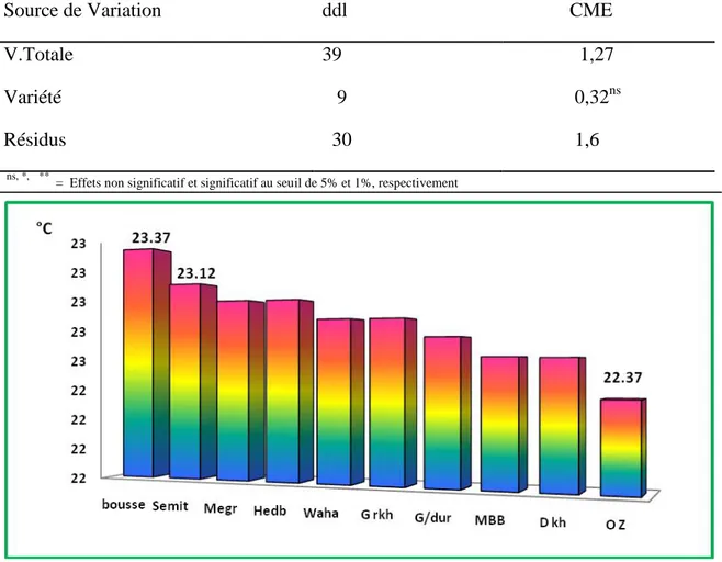 Tableau 7. Carré moyen des écarts de l’analyse de la variance de la température.   