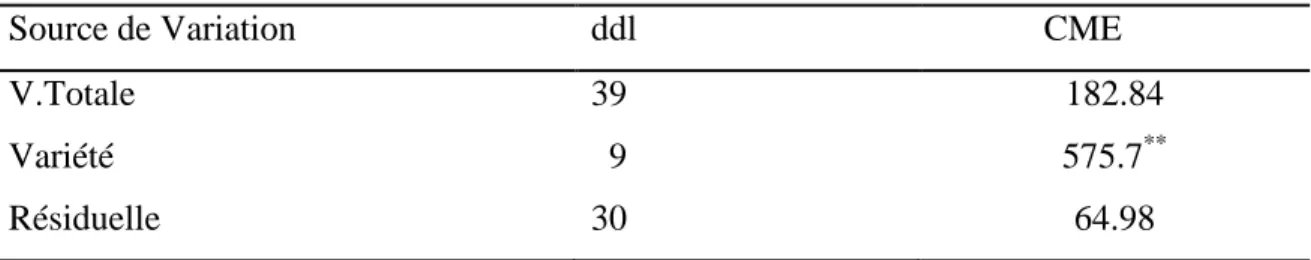 Tableau 9. Carrés moyens de l’analyse de la variance de l’indice de l’intégrité cellulaire  