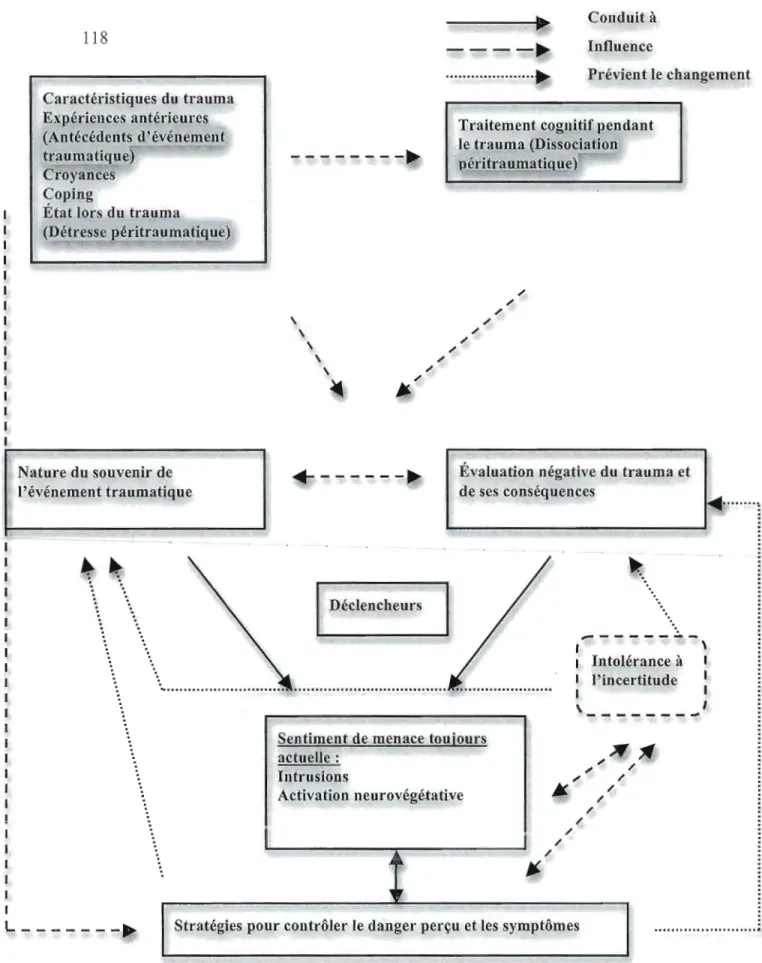 Figure S.l  Modèle d'Ehlcrs et Clark adapté au développement de  l'ÉSPT chez  la  population  BM L 