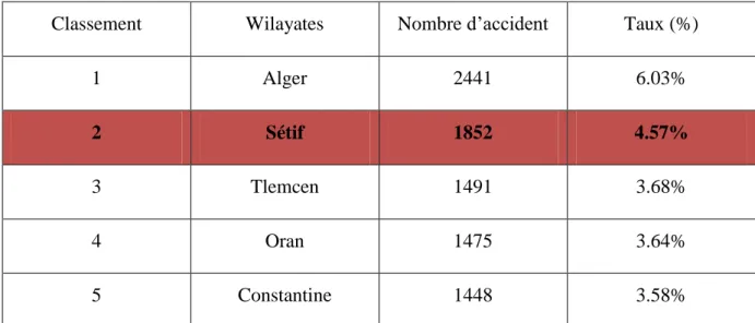Tableau 4Classement des wilayas selon le nombre d'accidents (source CNPSR ) 