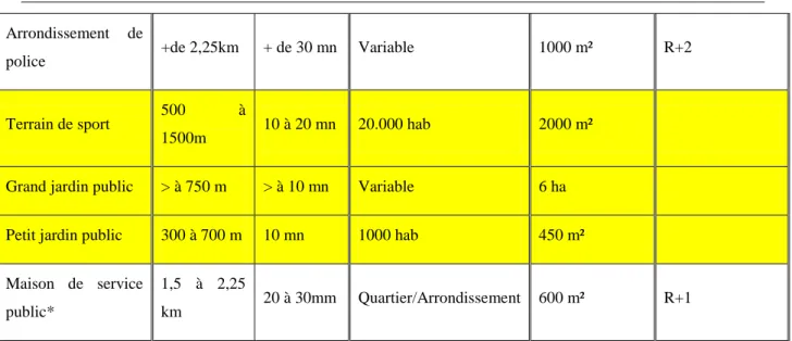Tableau 8 Critères d'insertion des équipements (source manuel normes maroc) 