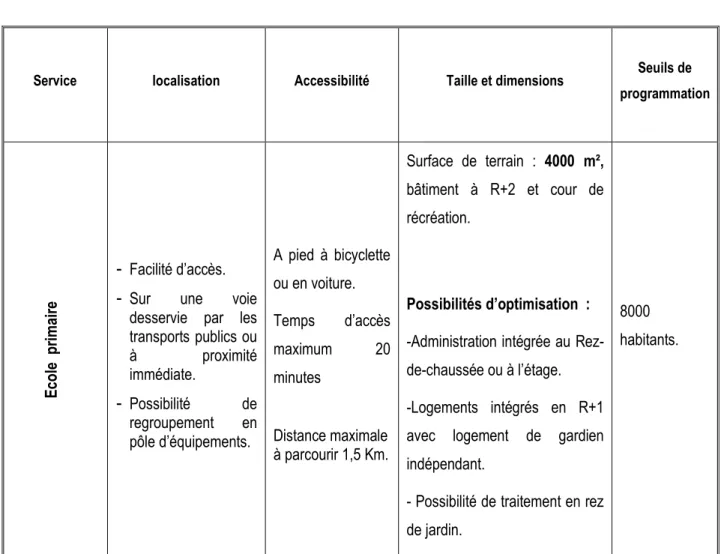Tableau 9 Critères de l'école primaire (source manuel normes Maroc) 