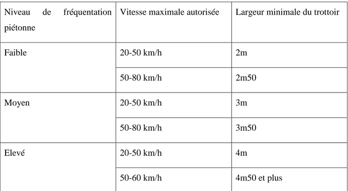 Tableau 12 Largeur des trottoirs selon la vitesse automobile(source Equiterre)  