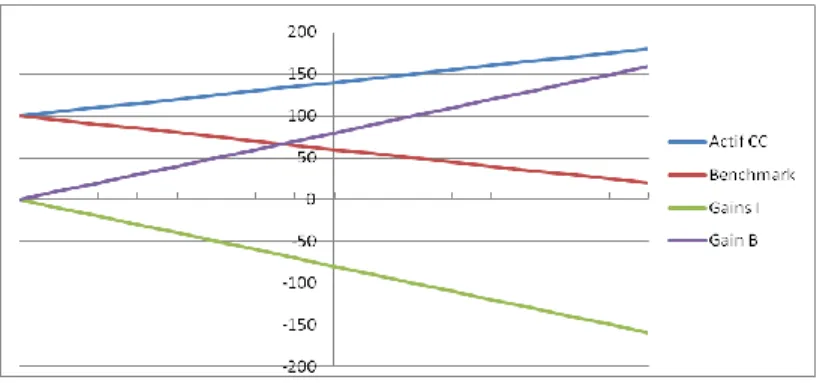 Figure 5 : Les profits et pertes lorsque le cours de l’actif CC est supérieur au  cours du benchmark