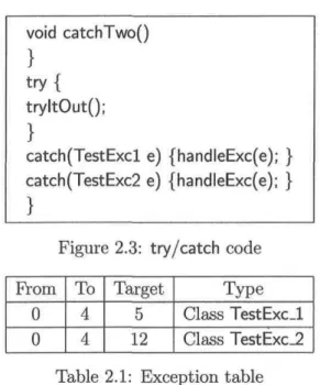 Figure 2.3: try/catch code From 0 0 To44 Target512 Type Class TestExcJ.Class TestExc_2 Table 2.1: Exception table