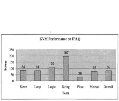 Figure 2.13: KVM scores on an IPAQ