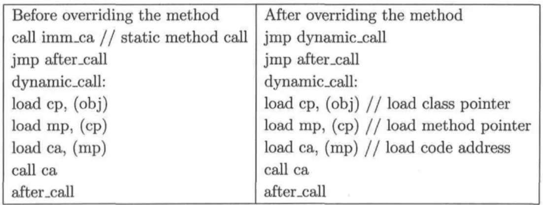 Table 3.1: Dynamic call optimization in the présence of dynamic class loading