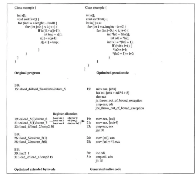 Figure 3.4: Code translation in IBM-JIT