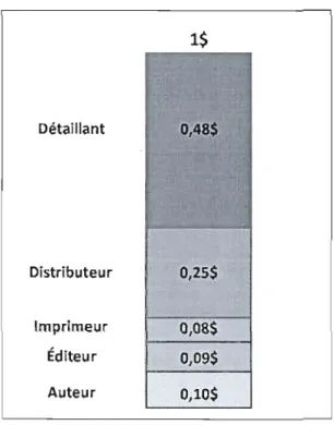 Figure 3.5  Ventilation  des ventes pour  1$ reçu  à  la  caisse  d'une librairie. 