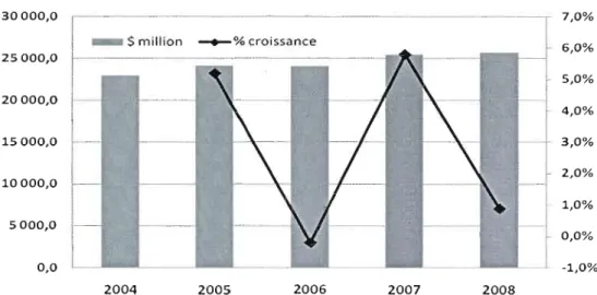 Figure 3.6  Évolution  du  marché  U.S du  livre  Source: Adapté de  Datamonitor,  2009 