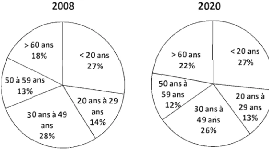 Figure 3.9  Répartition  de  la  population  par groupe d'âge aux  USA  Souce: U.S.  Census  Bureau,  2010 