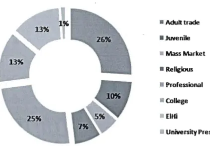 Figure 3.12.  Part de marché de  l'édition US,  en  2007,  par catégorie  d'intérêt. 