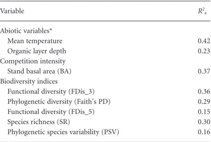 Table 2 Results of the stepwise procedure for the selection of the most important explanatory variables from each group of abiotic and biotic drivers of tree productivity for further, combined analyses using structural equation modelling (SEM).