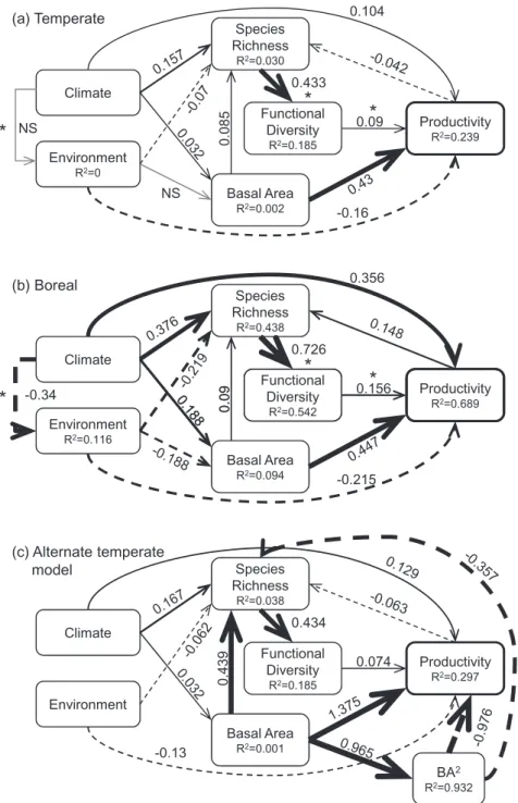 Figure 2 Results of the multisample structural equation modelling (SEM) analysis for (a) temperate and (b) boreal forest biomes