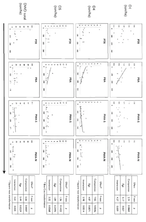 Figure  1.3  - Fuel  characteristics  showing  an  age  effect  within  individual  ANCOV A  analysis,  either with an interaction or a single factor effect