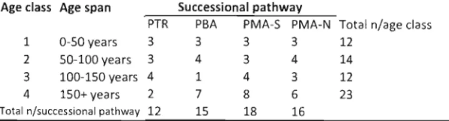 Table  1.1  - Number  of  stands  inventoried  (n)  per  age  c1ass  and  initial  composition