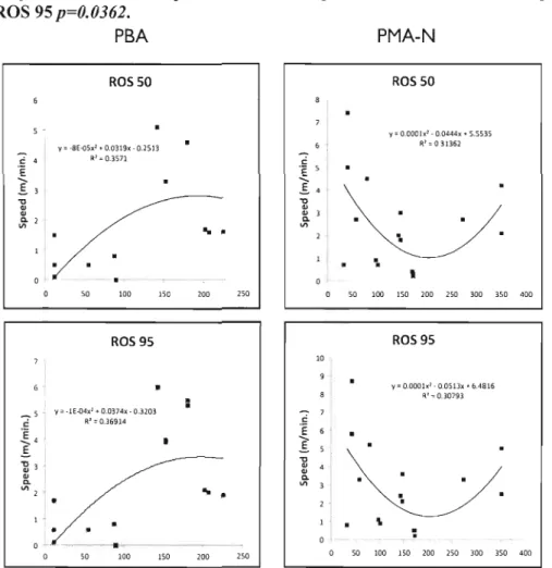 Figure  2.3  - Regression  analyses  for  significant  BehavePlus  fire  behavior  outputs