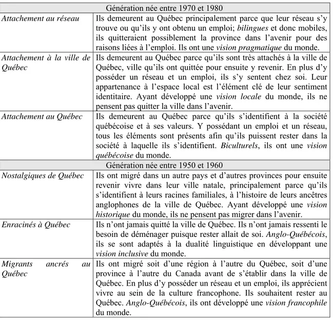 Tableau 4.1 : Définitions des types de non-migrants 