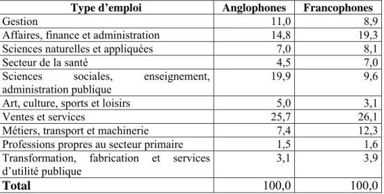 Tableau 1.2 : Répartition (%) des résidents de la région de Québec qui travaillent selon  le type d’emploi qu’ils occupent et la première langue officielle parlée, Recensement  2001 