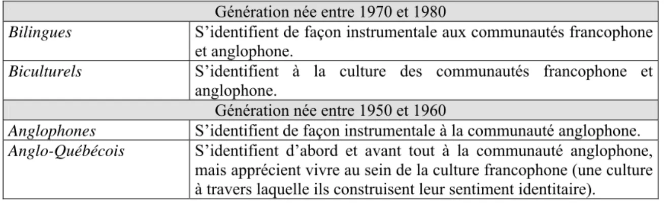 Tableau 3.1 : Définitions des types de répondants selon l’identité linguistique interne  Génération née entre 1970 et 1980 