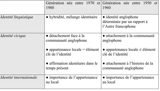Tableau 3.2 : Différences identitaires entre les deux générations anglophones de la  région de Québec 