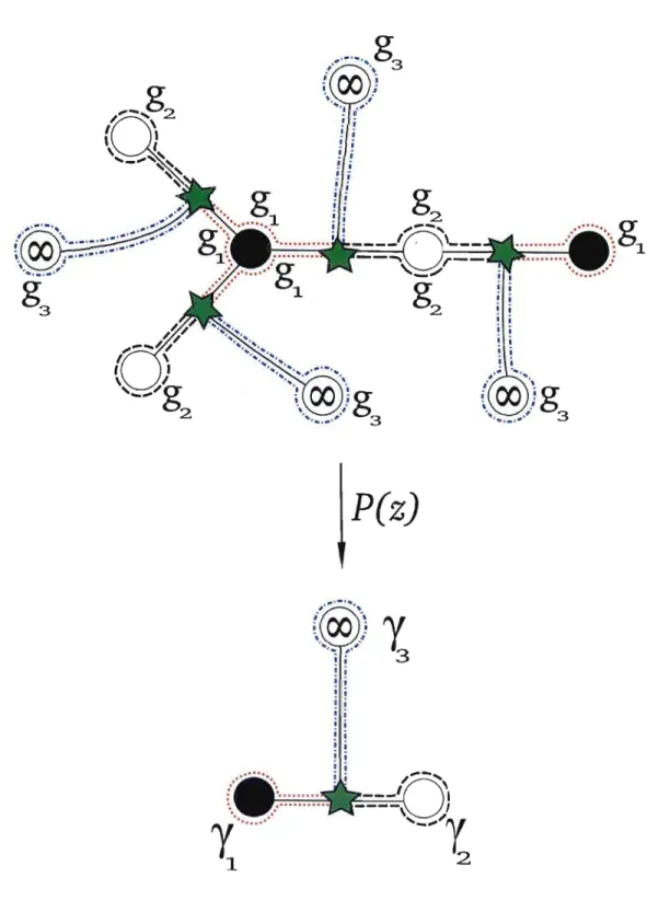 Figure  1.6 L'image inverse, par un  polynôme, d'un segment  auquel on  a  ajouté l'infini