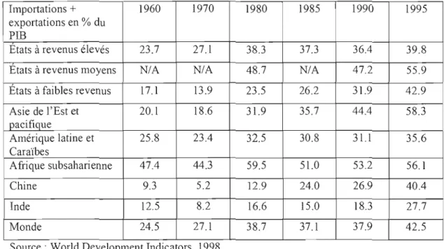 Tableau  no.  2:  Degré  d'ouverture  des  économies  de  1960  à  1995  - Les  échanges  commerciaux en pourcentage du  PIB