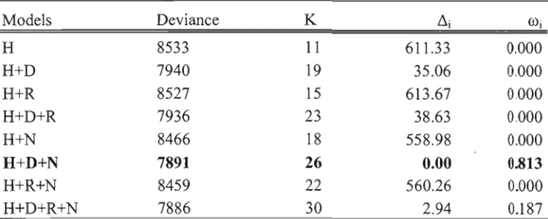 Table 2.  SU111ll1,ary  of a priori models (resource selection functions)  considered to  explain the  probability that  a  nesting  Ring-billed  Gull  will  forage  in  a  patch  (H,  habitat  types;  D,  distance  between  each  location  and  the  colon