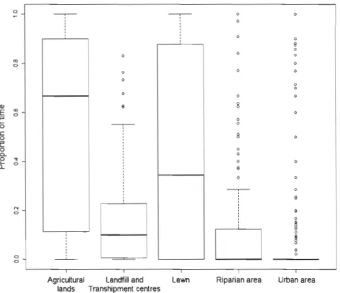 Figure  5.  The  proportion  of  time  spent  foraging  by  Ring-Billed  Gulls  in  agriculture  lands  (n  =  280),  landfills  and  transhipment  centres  (n  =  97),  lawns  (n  =  301), riparian area (n  =  208) and  urban area (n  =  498), near the  D