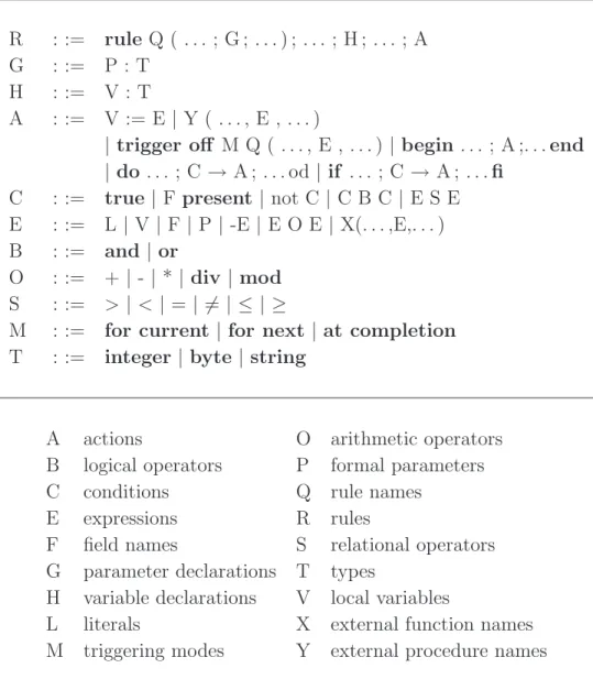 Tab. 1.2 – Syntaxe abstraite de RUSSEL.