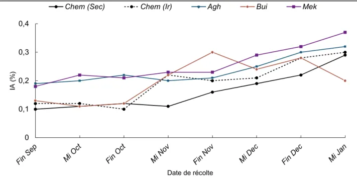 Figure 11. Evolution de l indice d acidité des huiles d olive de quatre variétés (Chemlal issu de culture  pluviale (Chem sec)  et culture irriguée (Chem Ir), Aghenfas(Agh) , Buichret (Bui), Mekki(Mek) au cours 