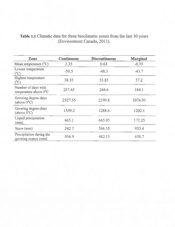 Table 1.1  Climatic data for three bioclimatic zo nes from  the last  30 years  (Environment Canada, 2011) 