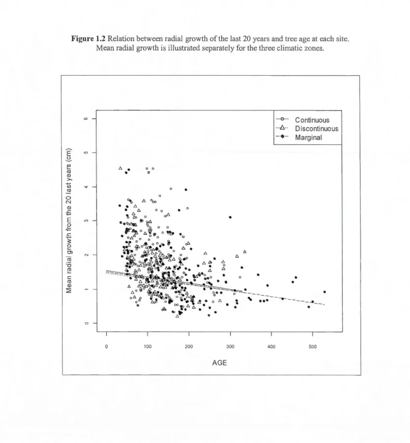 Figure  1.2  Relation between radial growth of the last  20  years and tree age at  each site