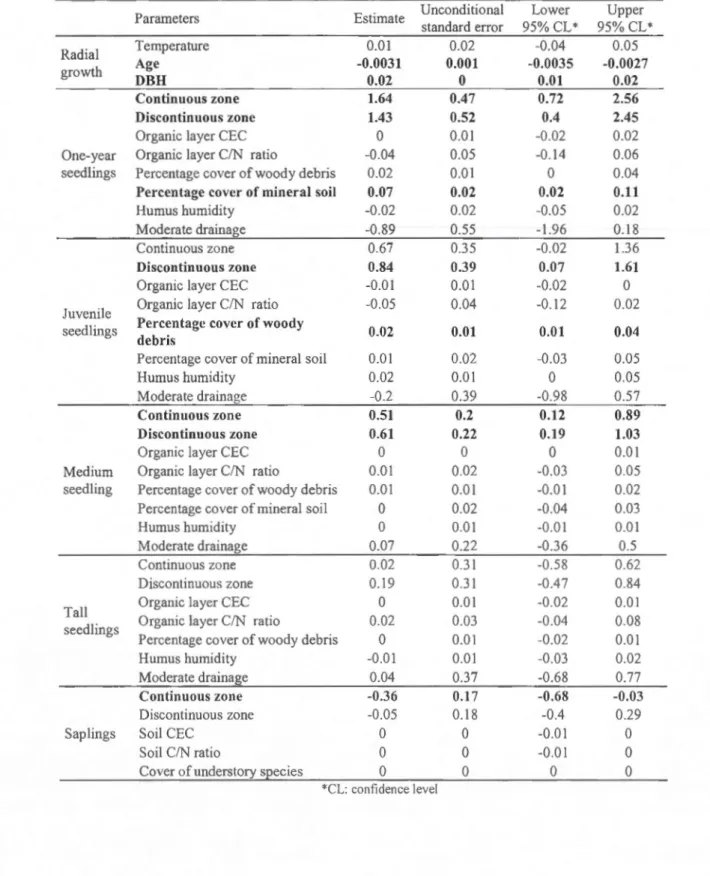 Table 1.3 Parameter estimates and confidence interva l for the multimocle l  inference  on  radial  growth and seedling  a bundance