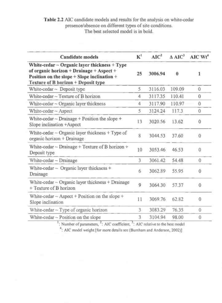 Tabl e 2.2  AIC candidate mode ls and results  for the ana lys is o n white-c edar  presence/absence on di fferent ty pes of sit e conditi ons