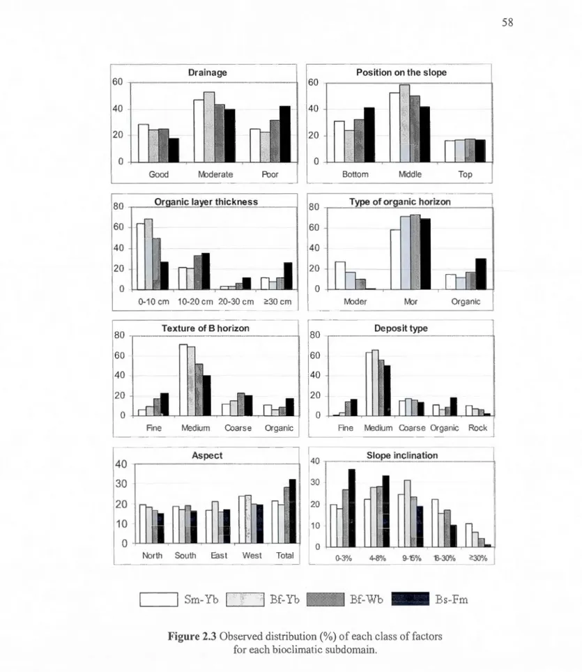 Figure 2.3  Observed distribution(%) of each class of factors  for each biocl imatic subdomain